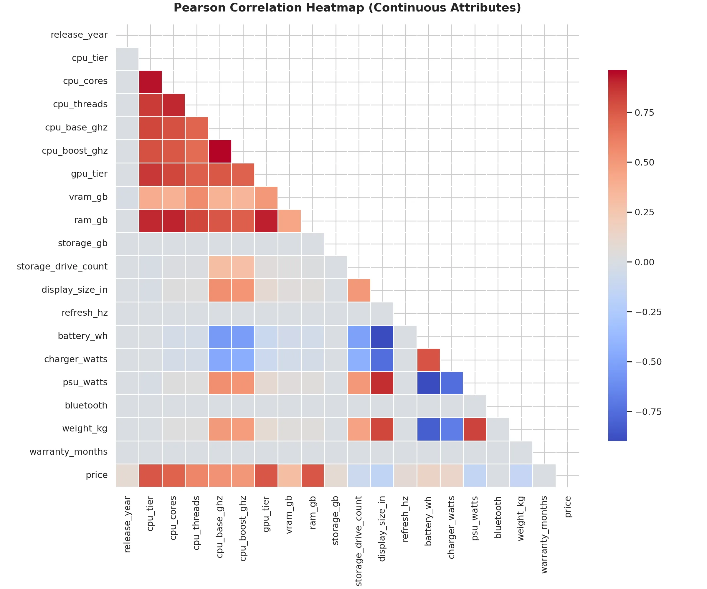 Computer Price Prediction